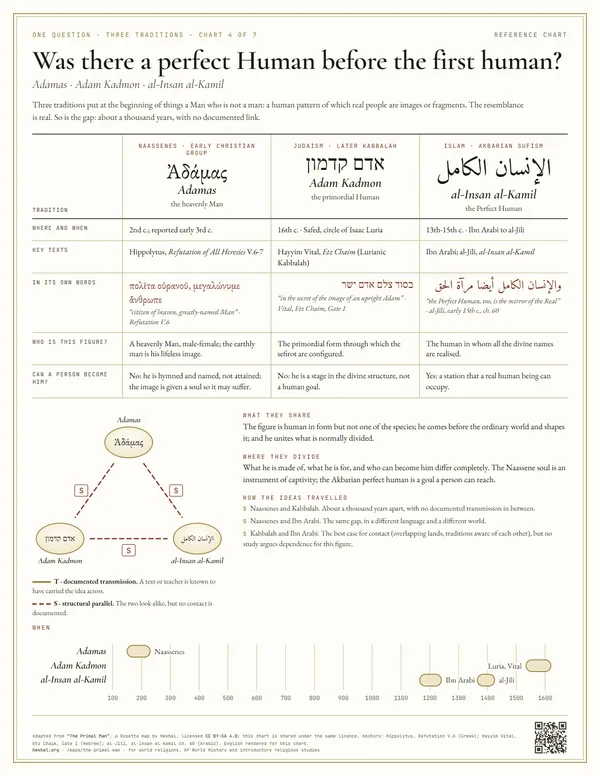 Chart 4: Was there a perfect Human before the first human?