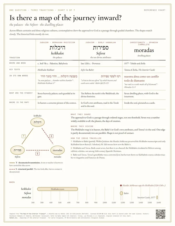 Chart 5: Is there a map of the journey inward?