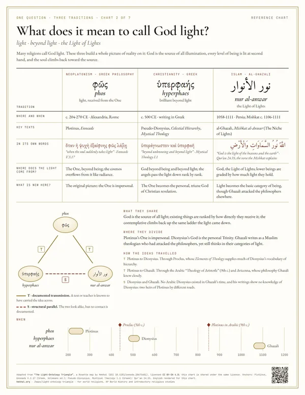 Chart 2: What does it mean to call God light?