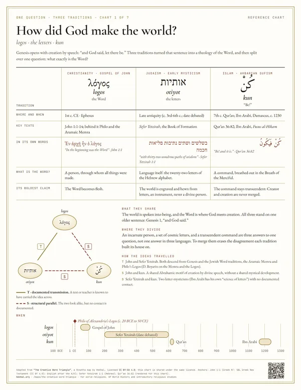 Chart 1: How did God make the world?