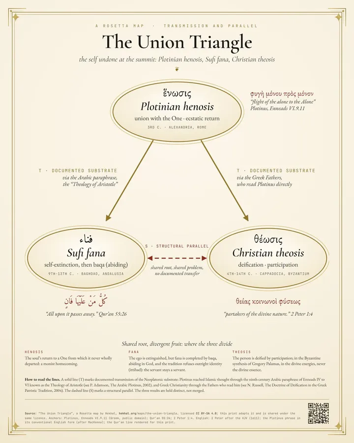 The Union Triangle · henosis, fana, theosis